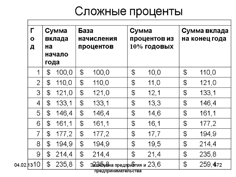 04.02.13 Экономика предприятия и предпринимательства 572 Сложные проценты 04.02.13 Экономика предприятия и предпринимательства 572 Сложные проценты